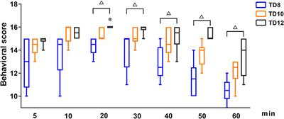 Cardiopulmonary (No Ventilation) and Anesthetic Effects of Dexmedetomidine–Tiletamine in Dogs